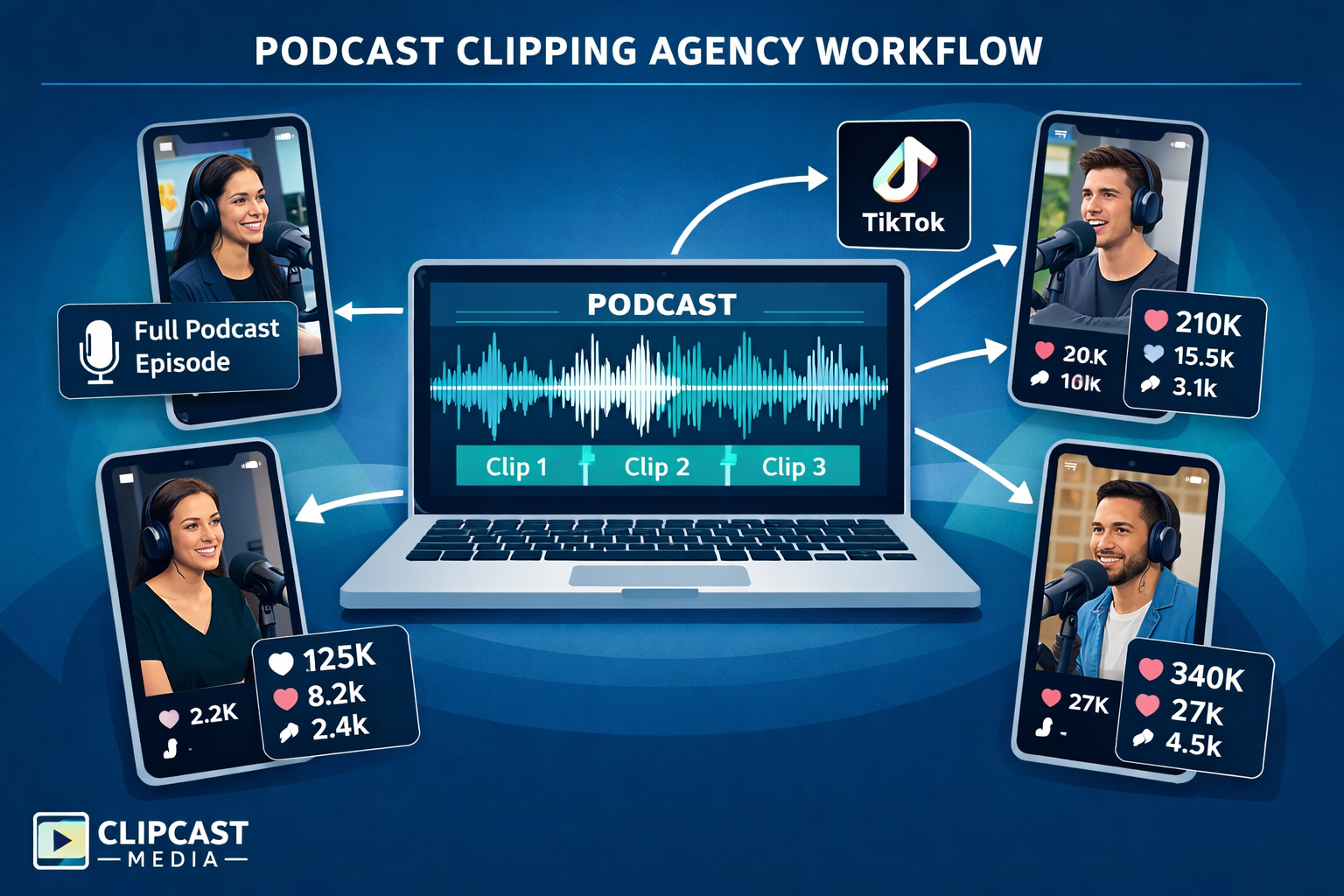 () editorial illustration showing a business dashboard overview of a podcast clipping agency workflow: a central laptop