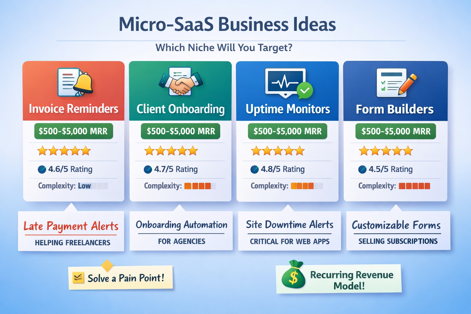 () data visualization scene showing a comparison grid of micro-SaaS business ideas — invoice reminders, client onboarding,