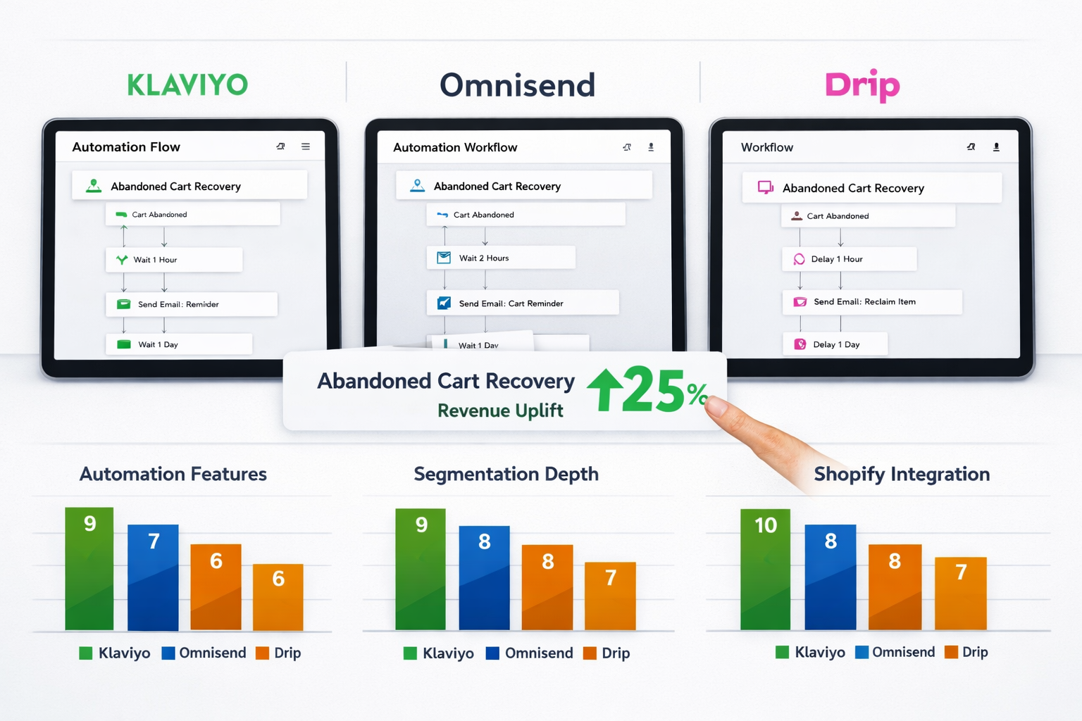 Wide () data visualization scene showing a split-screen comparison of Klaviyo vs Omnisend vs Drip email platform interfaces