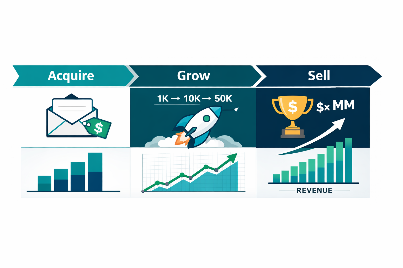 Wide () data-rich infographic-style image showing a newsletter growth and exit strategy roadmap: a horizontal timeline arrow